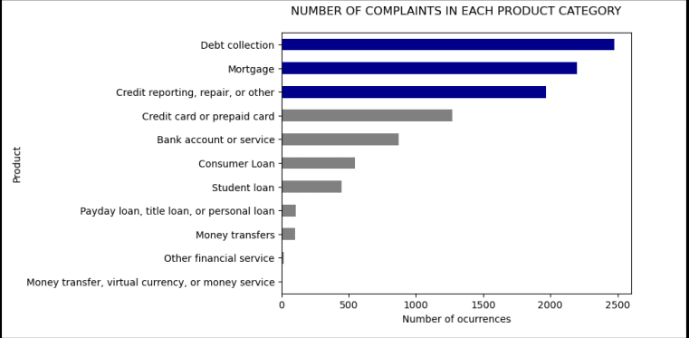 Customer Complains classification